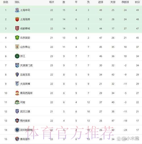 青岛中能遗憾告负 福建取得联赛首胜 青岛中能遗憾告负 福建取得联赛首胜